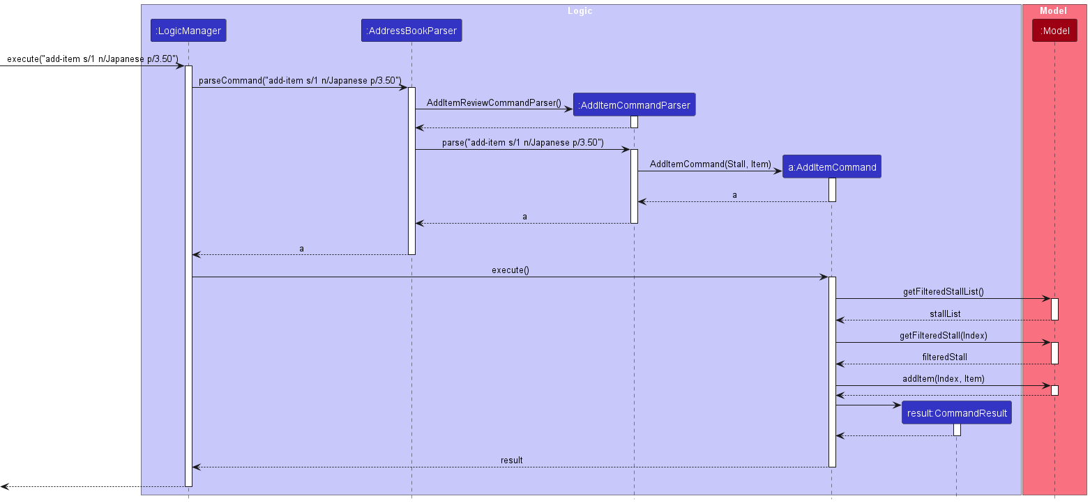 AddItemSequenceDiagram