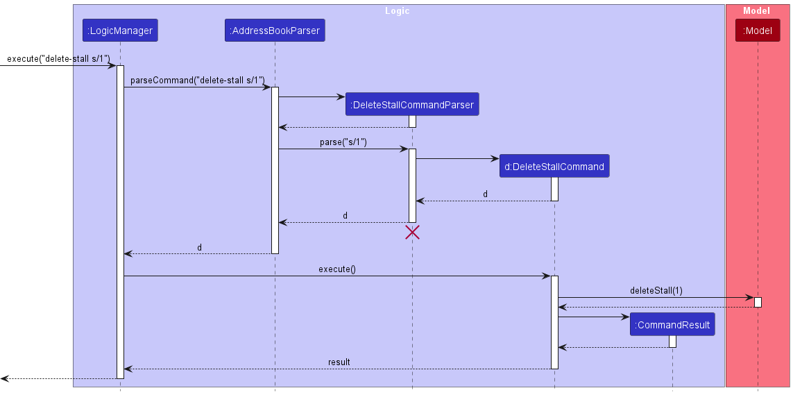 Interactions Inside the Logic Component for the `delete-stall s/1` Command