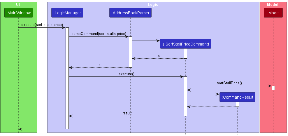 SortPriceSequenceDiagram