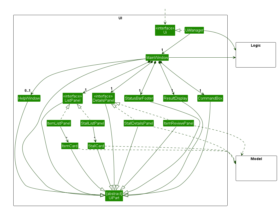 Structure of the UI Component